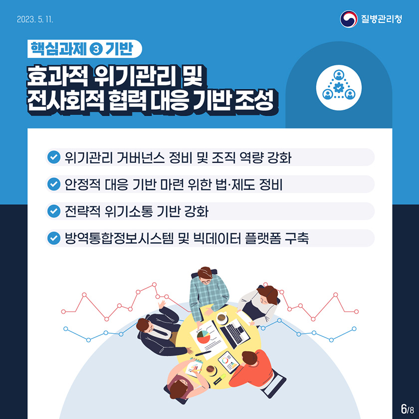 핵심과제 3. 기반 효과적 위기관리 및 전사회적 협력 대응 기반 조성 ➊ 위기관리 거버넌스 정비 및 조직 역량 강화 ➋ 안정적 대응 기반 마련 위한 법･제도 정비 ➌ 전략적 위기소통 기반 강화 ➍ 방역통합정보시스템 및 빅데이터 플랫폼 구축